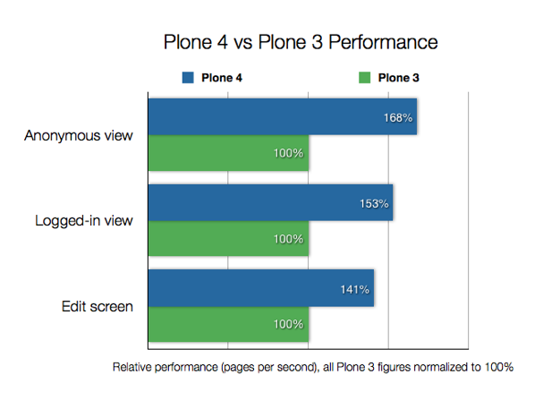 Plone4VSPlone3.png Plone 3 vs 4 performance