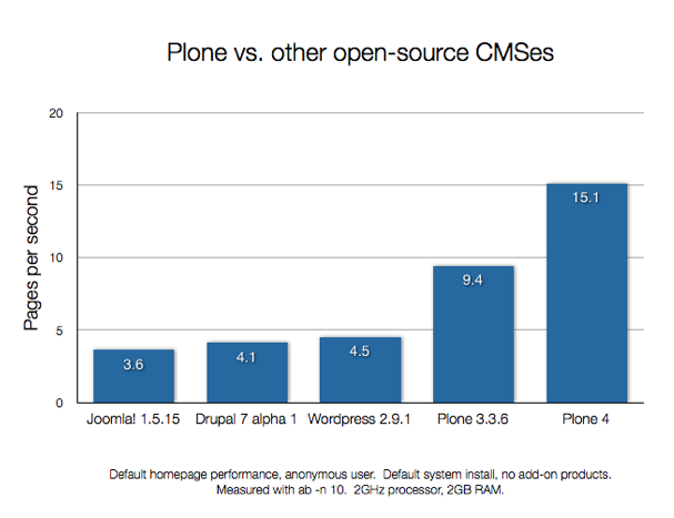PloneVSCMS.png Comparison between Plone and other CMS systems