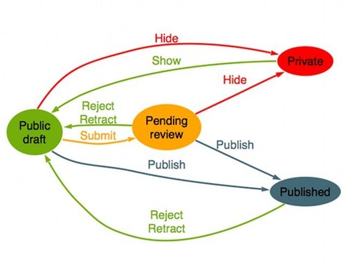 Document Management System (DMS)